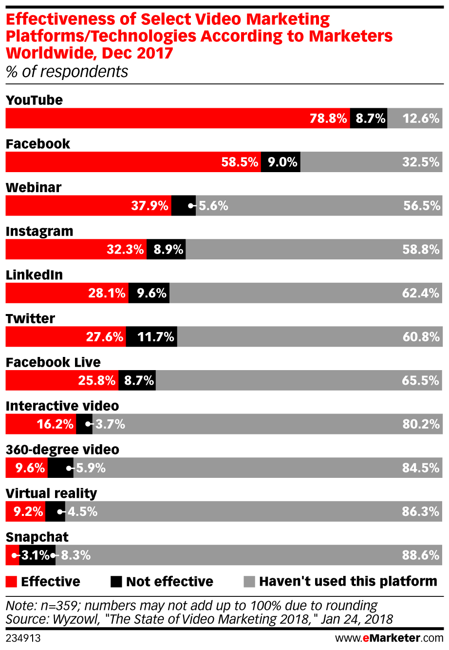 Στατιστικά αποδοτικότητας του Video στα social media και το LinkedIn. (Εικόνα: eMarketer)
